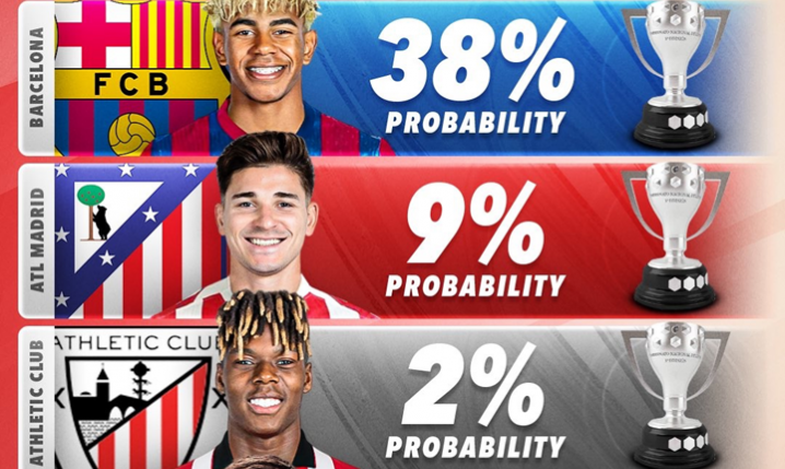 PROCENTOWE SZANSE na WYGRANIE LaLiga za rok xD